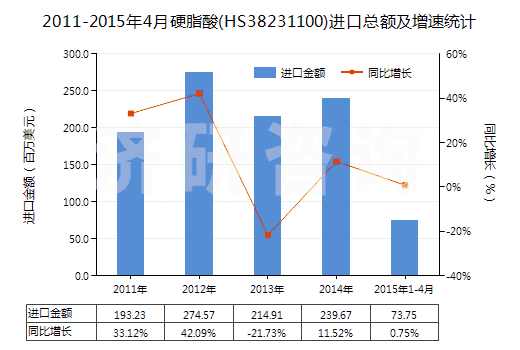 2011-2015年4月硬脂酸(HS38231100)進(jìn)口總額及增速統(tǒng)計(jì) 2011-2015年4月硬脂酸(HS38231100)進(jìn)口總額及增速統(tǒng)計(jì)
